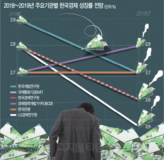 내년 더 암울한 한국경제… 해외IB 2.4%까지 내려봤다